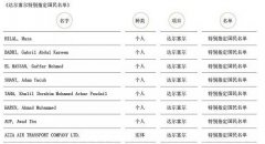 <b>澳门皇冠赌场_澳门皇冠网址_澳门皇冠网站_其涉及的是一个名字叫AZZA的中东人</b>